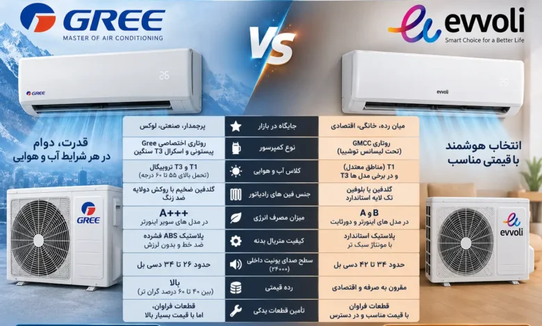 مقایسه کولر گازی ایوولی و گری
