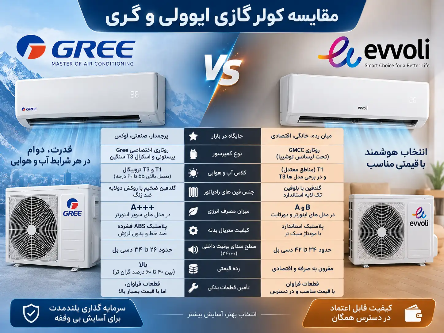 مقایسه کولر گازی ایوولی و گری